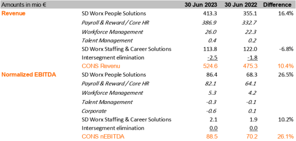 SD Worx marks good growth results in first half of 2023 SD Worx